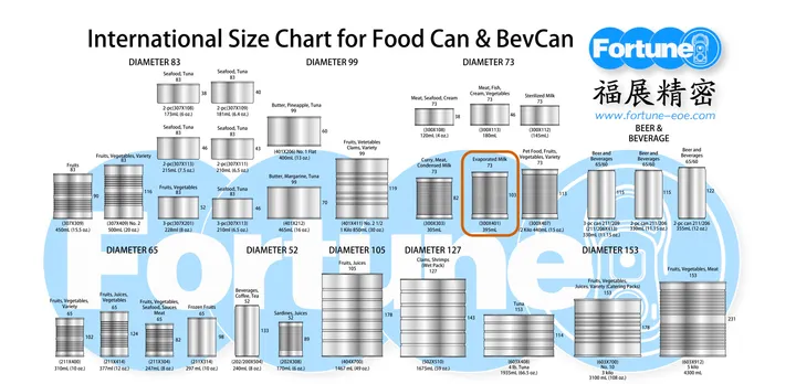International size chart for food and beverage cans, with the evaporated milk can circled